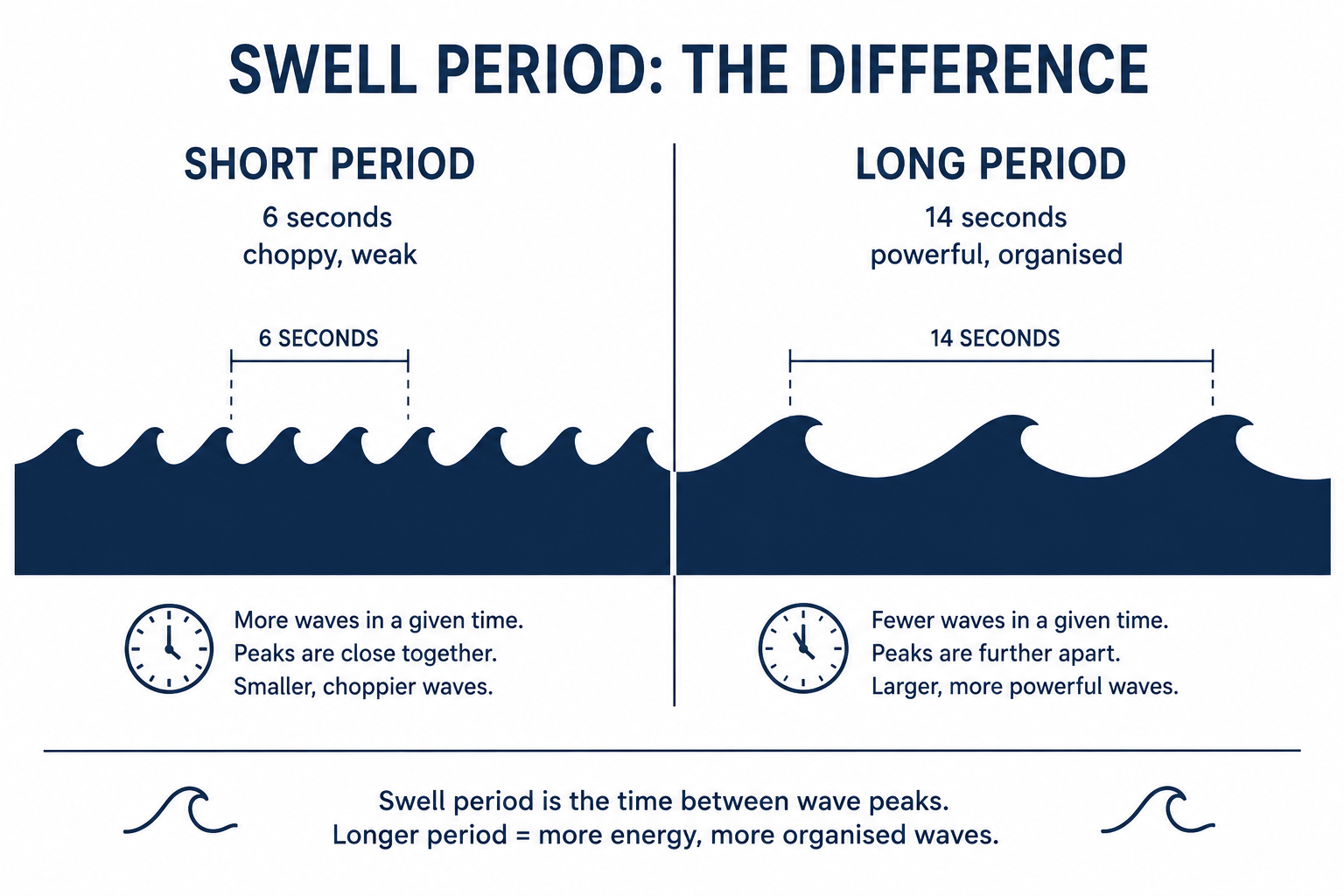 Diagram showing short period choppy waves vs long period clean organised swell